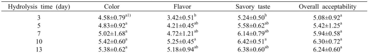 Table 5. Sensory characteristics of enzymatic hydrolysate of rice bran and rice protein  prepared with different hydrolysis times Hydrolysis time (day) Color Flavor Savory taste Overall acceptability