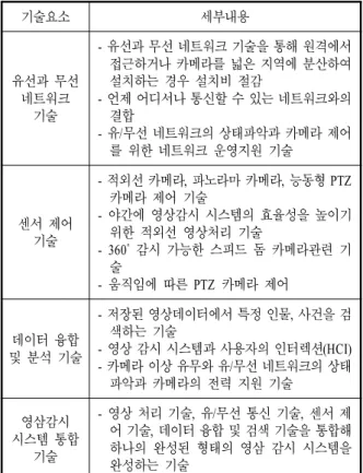 Table 1. Technical factors for intelligent video surveil- surveil-lance 최근 영상 감시 기술은 객체 추출 및 추적 기술을 바탕으로 감시의 자동화가 이루어지고 있고,  케이블에서 랜과 802.11a/b/g/n과 같은 무선 통신 기술을 바탕으로 다양한 장소에 설치가 가능해지거나 설치비를 절감할 수 있게 되었다