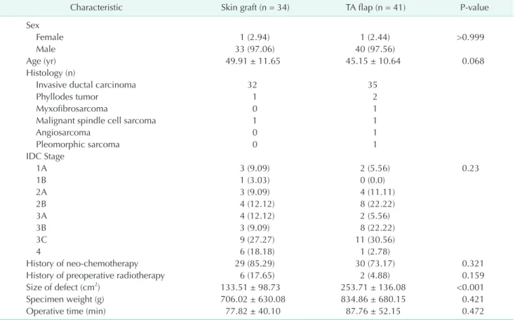 Table 1. Patient characteristics and intraoperative findings