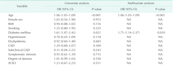 Table 3. Factors associated with occurrence of 4-year major adverse cardiovascular events