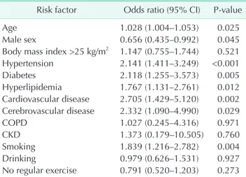Table 4 shows the odds ratio of risk factors for PAD by  univariate analysis. The history of cardiovascular disease  was highly associated with PAD (odds ratio [OR], 2.705; 95% 