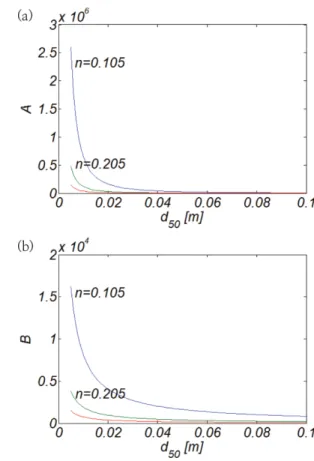 Fig. 2. Trajectories of damping coefficient A and B by varying d 50