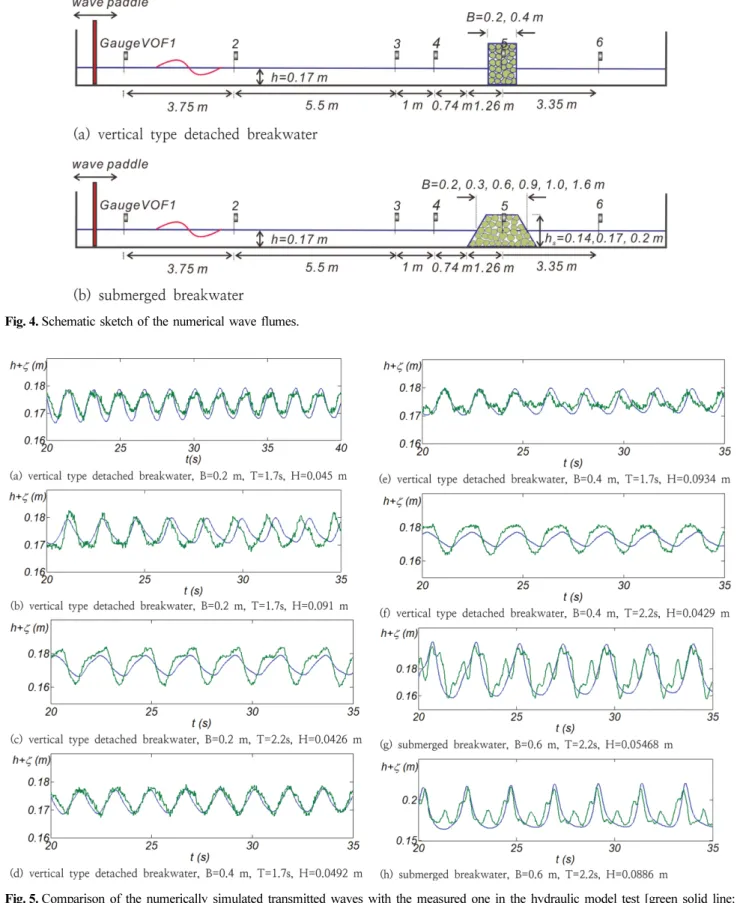 Fig. 5. Comparison of the numerically simulated transmitted waves with the measured one in the hydraulic model test [green solid line: