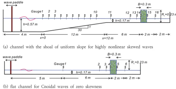 Table 1. List of wave conditions used in the numerical simulation H &amp; T Wave type Breaker Slope RUN1_A 0.11 m, 2.2 s Stokes I Undeployed Sloped RUN1_B 0.13 m, 2.2 s Stokes I Undeployed Sloped RUN1_C 0.15 m, 2.2 s Stokes I Undeployed Sloped RUN1_D 0.11 