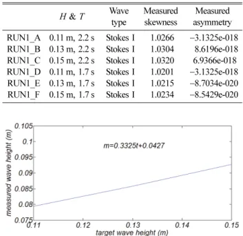 Fig. 12. Sample time series of the numerically simulated water sur- sur-face displacement at Gauge 14.