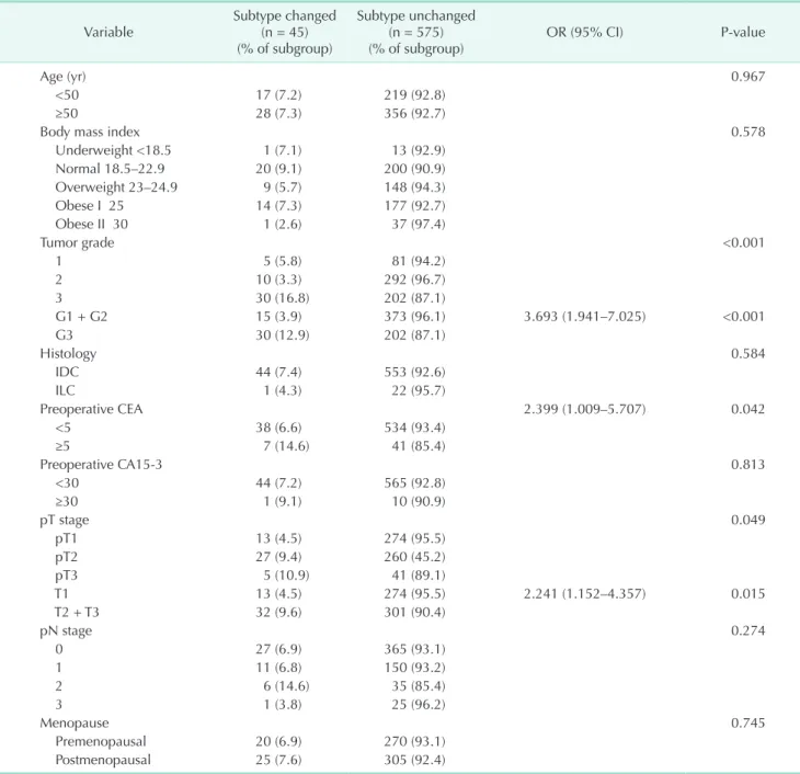 Table 3. Univariate analysis of factors associated with subtype change