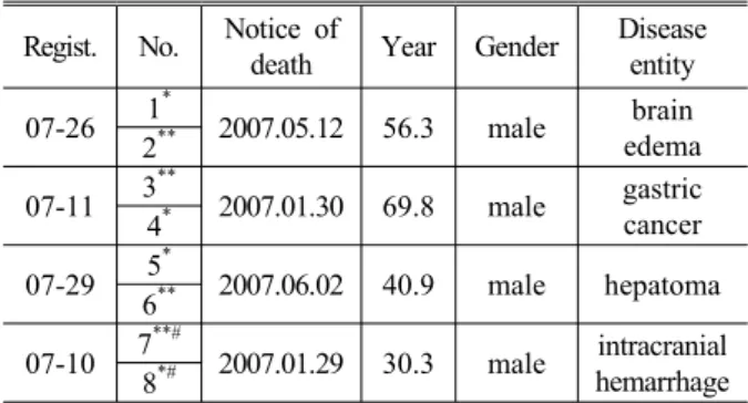 Table 1 Proximal Tibia list by four male's fresh frozen cadaver   Regist. No. Notice of 