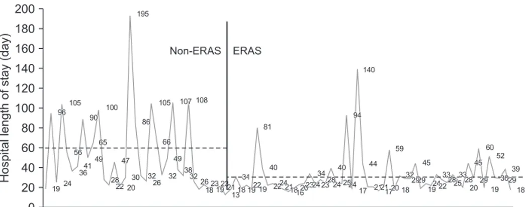 Fig. 1. Hospital LOS of all pa- pa-tients. The mean hospital LOS of  27 patients in the non-ERAS  pro-tocol group was 59.66 ± 40.43  days, and the mean hospital LOS  of 60 patients in the ERAS  pro-to col group was 30.87 ± 20.73  days (P &lt; 0.001)