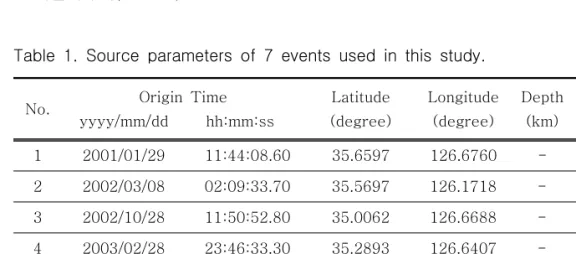 Table  1.  Source  parameters  of  7  events  used  in  this  study. 