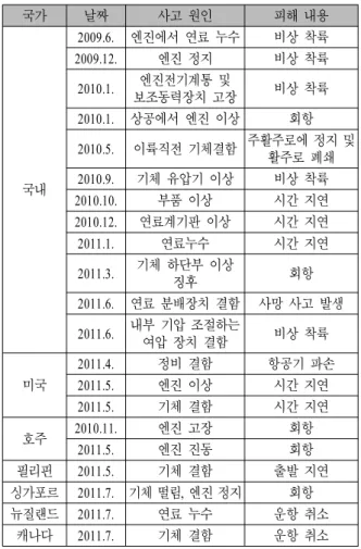 Table  1.  The  cases  of  causes  and  damages  about  aviation  accidents  in  the respective   coun-tries 국내 및 국외에서의 항공기 사고의 대부분은 엔진 결함으로 인한 것이다