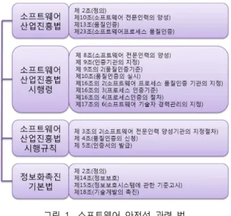 그림  1.  소프트웨어  안전성  관련  법 Fig.  1.  The  safety-related  law  of  software