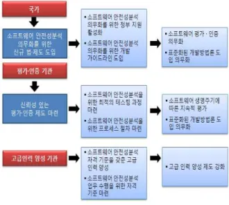 Fig.  3.  The  establishment  system  of  a  new  legal  system 신규 법·제도를 제정하기 위해서는 국가,  평가·인 증 기관,  고급인력 양성 기관 등의 협력을 통해 이루어질 수 있다