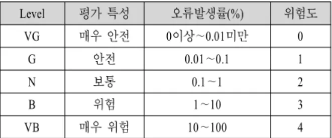 Table  7.  The  appraisal  standard  of  software