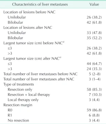 Table 2. Clinicopathologic characteristics of liver metastases  (n = 68)
