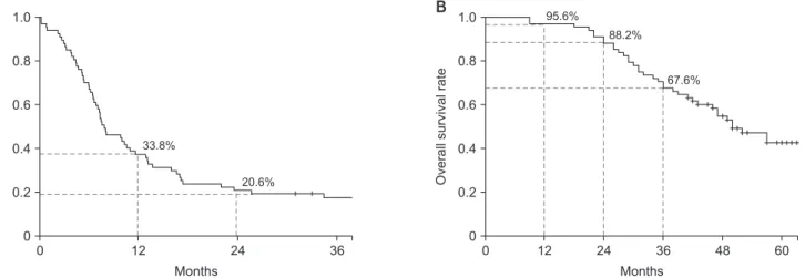 Fig. 2. Kaplan-Meier analysis of survival rates. Recurrence-free survival (A) and overall survival (B) for the 68 patients with  colorectal cancer and liver metastasis who received surgical and/or local therapy after neoadjuvant chemotherapy.