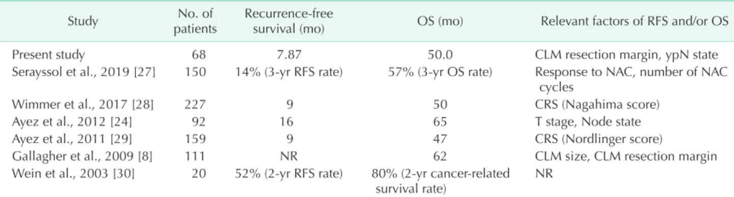 Table 4. Publications describing survival outcomes of resection for colorectal liver metastasis after neoadjuvant chemo- chemo-therapy