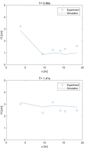 Fig. 8. Comparison of wave height simulation results with the experimental data.