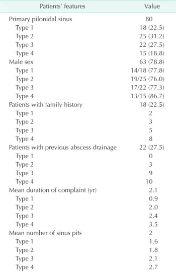 Table 1. Pilonidal sinus types according to navicular area  concept, patients’ features, and pilonidal sinus disease  history
