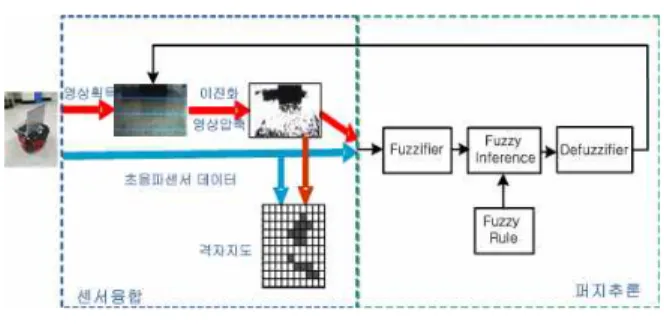 그림  6.  장애물  감지  흐름도 Fig.  6.  Flow  chart  for  obstacle  detection