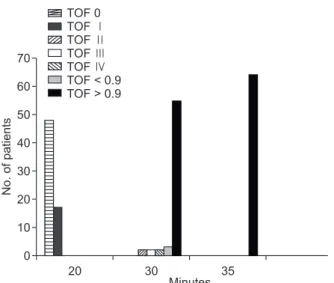 Fig. 2. The electromyography (EMG) values of the vagus  nerve. Group A, control group; group B, sugammadex group.