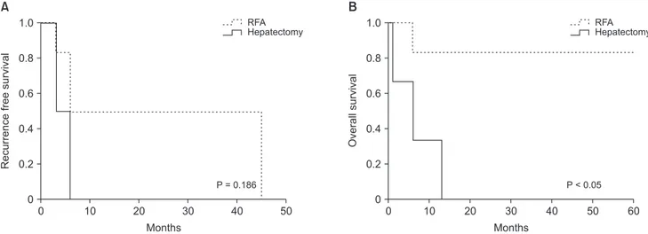 Fig. 2. Cumulative recurrence-free survival (A) and overall survival (B) after spontaneous ruptured hepatocellular carcinoma in  the radiofrequency ablation (RFA) and hepatectomy only groups