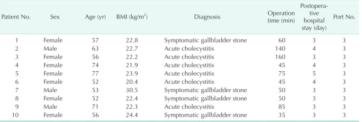 Table 2. Anatomic variations of the bile duct, portal vein, and hepatic vessels in patients with left-sided gallbladder Patient 