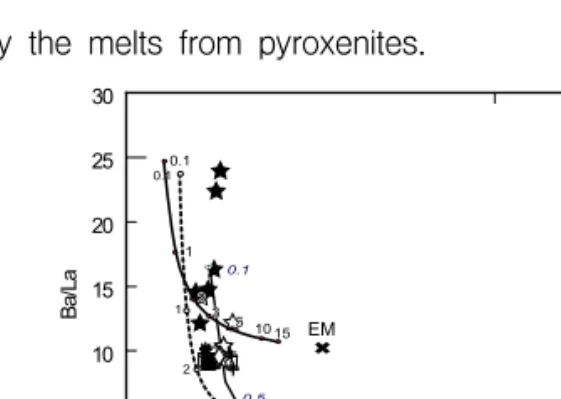 Fig. 5. Modal batch partial melting equation, Cl=Co/[Do+F(1-Do)] is performed. Source  composition of depleted mantle (DM) and garnet pyroxenite (PY), and partition  coefficients were used from Donnelly et al