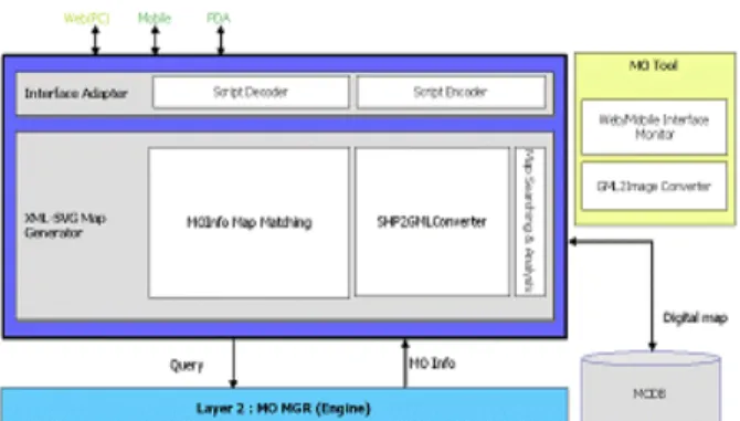 Figure 8. Structure of Map(GML) Generator 
