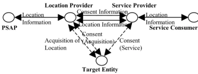 Figure 1. Entities and Relationships in LBS 