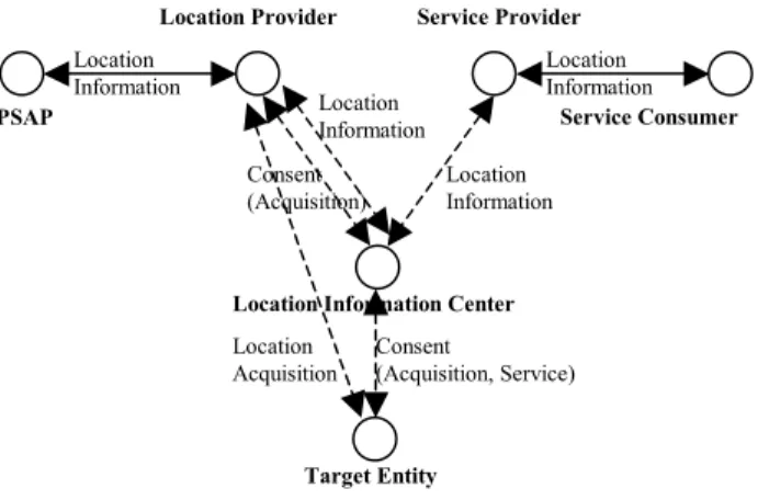 Figure 2 New Entities and Relationships in LBS  The figure 2 shows the new model for LBS