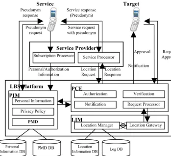 Figure 4 Architecture of the LBS Platform for Privacy  Control 