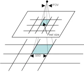 Fig 1.  The concept of IFOV and GSD 