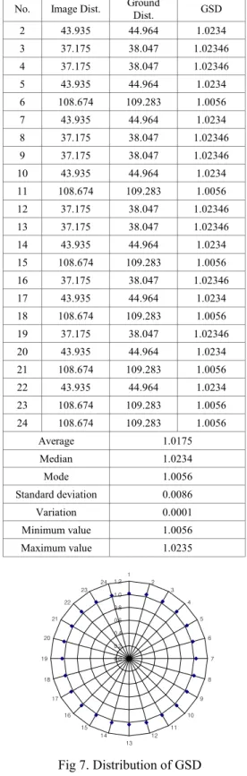 Table 3. RMSE of each method 
