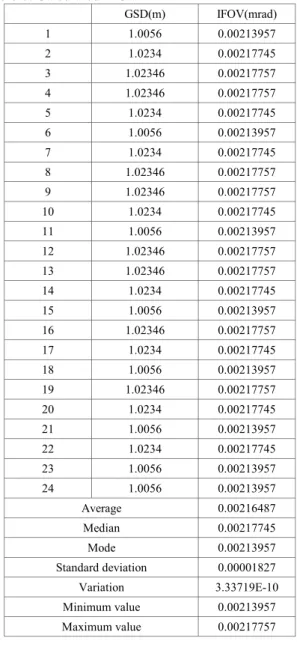 Table 6. Calculated IFOV