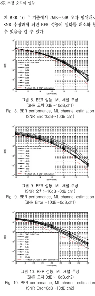 그림  8.  BER  성능,  ML  채널  추정 (SNR  오차:0dB∼10dB,ch1)