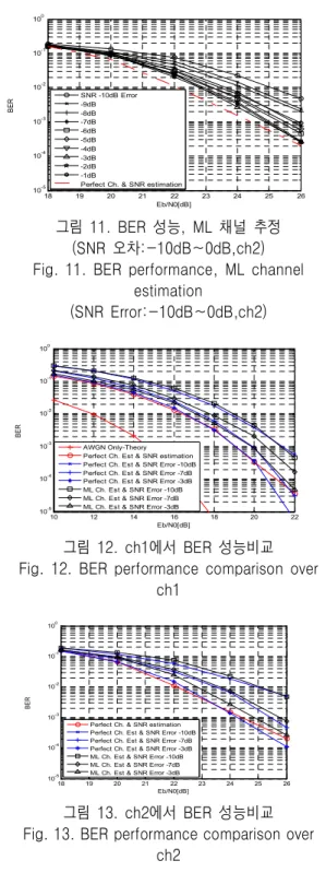 그림  11.  BER  성능,  ML  채널  추정 (SNR  오차:-10dB∼0dB,ch2) Fig.  11.  BER  performance,  ML  channel 