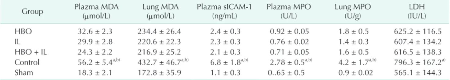Table 2. Plasma and lung tissue MDA, MPO, sICAM-1 and LDH levels determined at the end of the reperfusion period