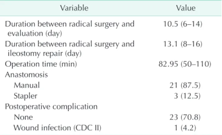 Table 4. Characteristics of ileostomy repair surgery