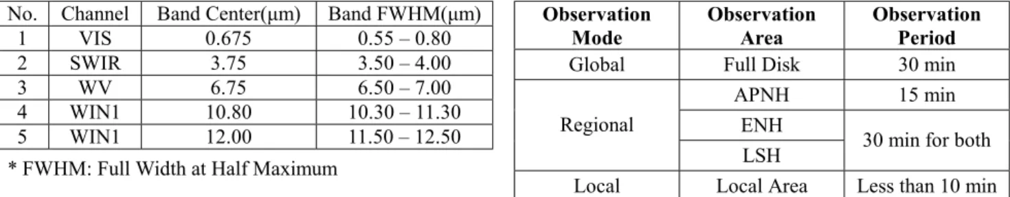 Table 4. Radiometric Performance of MI 