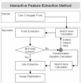 Figure 2. Search Area  4.1  Point Extraction 