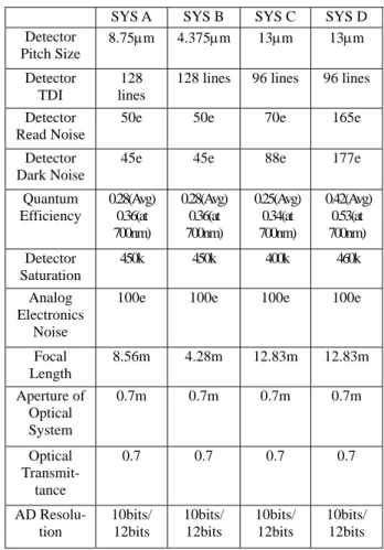 Table 4. Characteristics of panchromatic camera  SYS A  SYS B  SYS C  SYS D Detector  Pitch Size  8.75μm 4.375μm 13μm 13μm  Detector  TDI  128  lines 