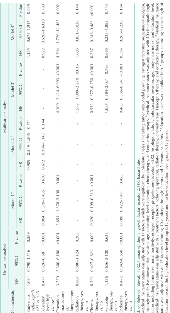 Table 3. Continued Characteristic