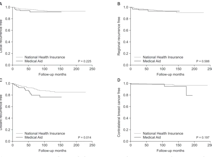 Fig. 2. Recurrence curves according to medical insurance status. Local recurrence (A), regional recurrence (B), distant  recurrence (C), and contralateral breast recurrence (D).