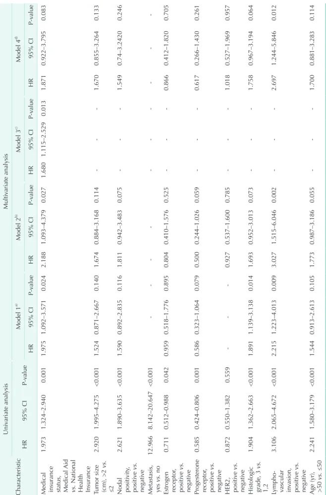 Table 3. Univariate and multivariate analysis of medical insurance status regarding overall survival Characteristic