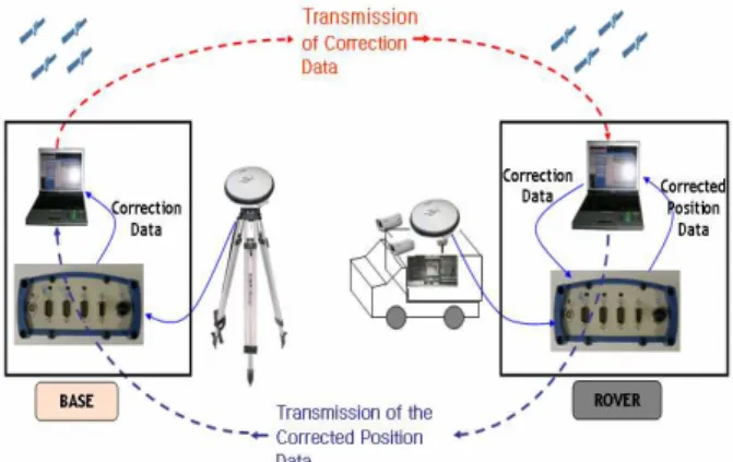 Figure 5 The module of transmitting and receiving the  correction data 
