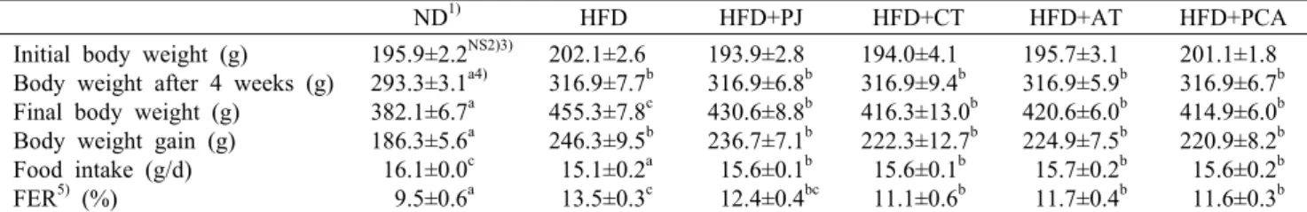 Table 1. Effect of pumpkin juice (PJ), corn silk tea (CT), adzuki bean tea (AT), and the mixture of PJ, CT, and AT (PCA) on the body weight change, energy intake, food intake, and food efficiency ratio in diet-induced obese rats