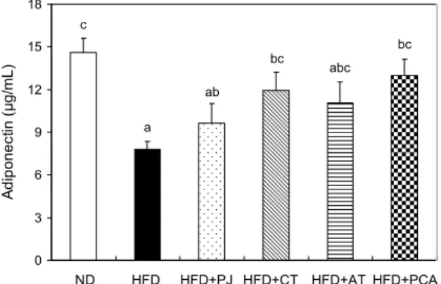 Table 3. Effect of pumpkin juice (PJ), corn silk tea (CT), adzuki bean tea (AT), and the mixture of PJ, CT, and AT (PCA) on plasma and hepatic tissue lipid profiles