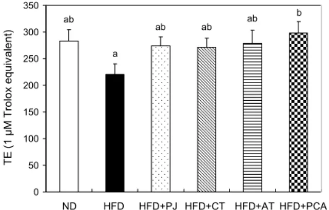 Fig. 6. Effect of pumpkin juice (PJ), corn silk tea (CT), adzuki  bean tea (AT), and the mixture of PJ, CT, and AT (PCA) on  TBARS in liver
