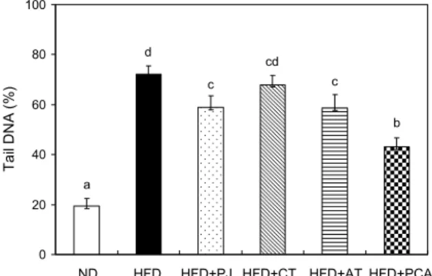 Fig. 7. Antigenotoxic effect of pumpkin juice (PJ), corn silk  tea (CT), adzuki bean tea (AT), and the mixture of PJ, CT, and  AT (PCA) on high-fat diet induced DNA damage in hepatocytes