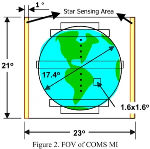 Figure 2. FOV of COMS MI 